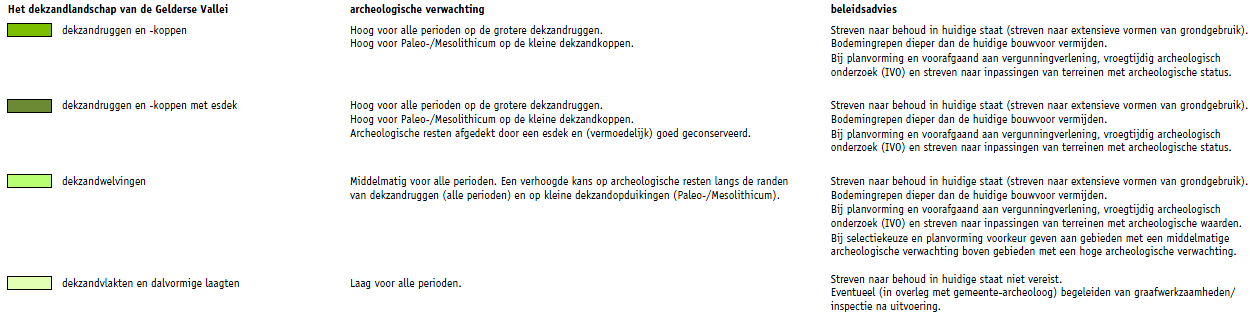 Legenda archeologische verwachting