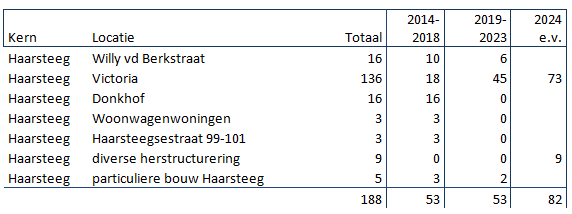 afbeelding "i_NL.IMRO.0797.DonkhofHaarsteeg-VG01_0008.png"