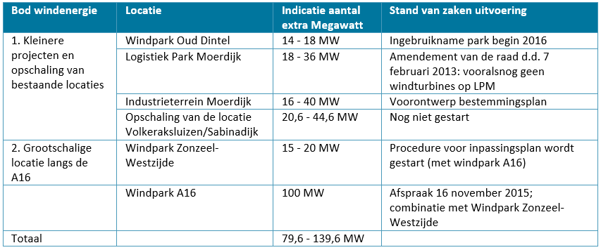 afbeelding "i_NL.IMRO.1709.WindparkMoerdijk-BP40_0010.png"